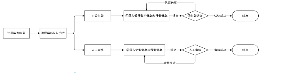 各行业在华为广告投放开户资质介绍 | 华为广告平台
