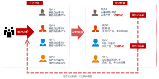在获取到转化数据后,系统基于以下原理,能够不断优化预估模型,提高“预估转化 率”的预测准确度,然后动态的调整 CPC 出价。 在获取到转化数据后,系统基于以下原理,能够不断优化预估模型,提高“预估转化 率”的预测准确度,然后动态的调整 CPC 出价。