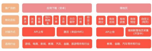 广告主仅需要设置期望的“转化成本” 即可,对每一次展示系统将会自动出价。 广告主仅需要设置期望的“转化成本” 即可,对每一次展示系统将会自动出价。