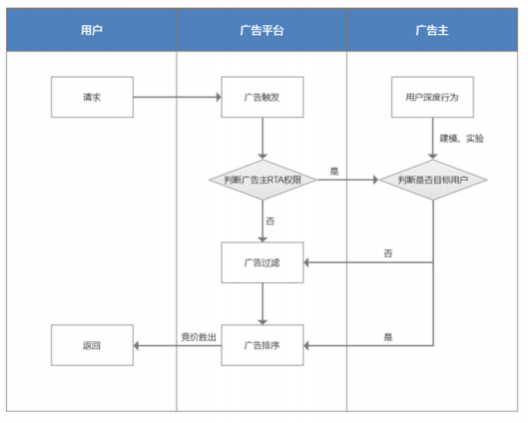 如果广告主判断是目标用户, 则继续进行排序流程 如果广告主判断是目标用户, 则继续进行排序流程