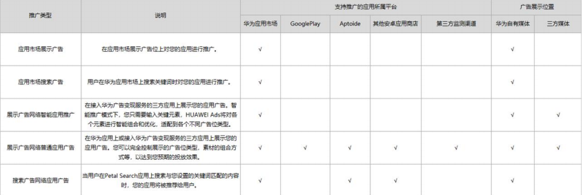 如果您希望更多用户下载您的 Android 应用,可以在 HUAWEI Ads 平台使用下述方式进行推广。 如果您希望更多用户下载您的 Android 应用,可以在 HUAWEI Ads 平台使用下述方式进行推广。