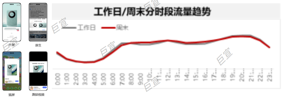 华为智能优选广告分时段分流量趋势 华为智能优选广告分时段分流量趋势