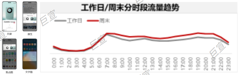 华为信息流资讯广告分时段分流量趋势 华为信息流资讯广告分时段分流量趋势