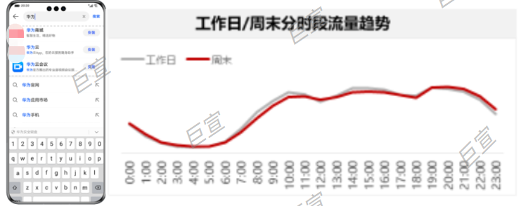 华为浏览器搜索直达广告分时段分流量趋势 华为浏览器搜索直达广告分时段分流量趋势