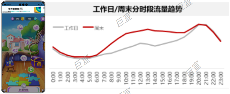 华为游戏Banner广告分时段分流量趋势 华为游戏Banner广告分时段分流量趋势