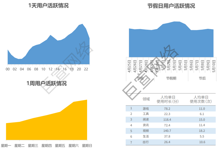 华为广告用户活跃数据