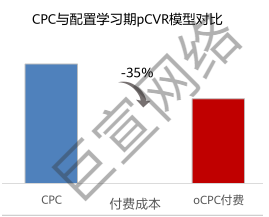 华为广告电商行业模型数据