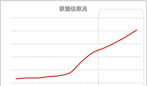 华为联盟信息流广告流量情况 华为联盟信息流广告流量情况