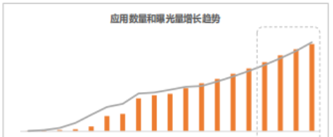 应用类华为广告推广流量情况 应用类华为广告推广流量情况