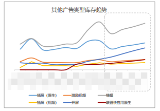 其他广告类型库存趋势 其他广告类型库存趋势