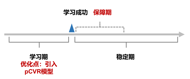 华为广告学习期优化策略 华为广告学习期优化策略