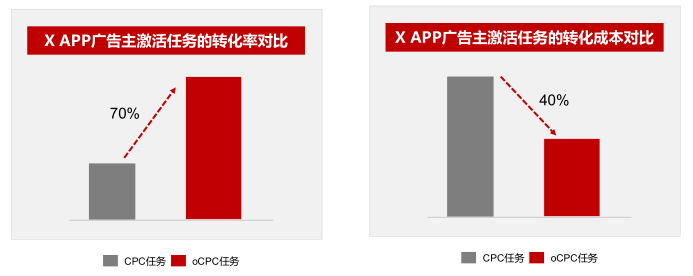 华为CPC出价与oCPC出价对比数据 华为CPC出价与oCPC出价对比数据