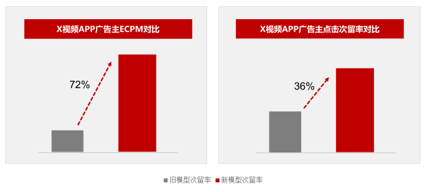 华为广告投放模型升级后数据 华为广告投放模型升级后数据