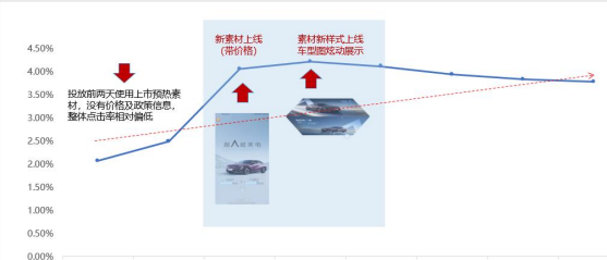 华为汽车广告更换素材后数据 华为汽车广告更换素材后数据