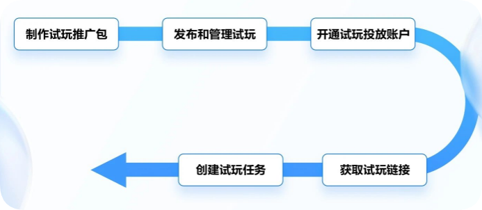 华为小游戏广告试玩流程 华为小游戏广告试玩流程