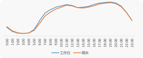 华为广告智慧搜索常用应用推广资源工作日/周末分时段流量趋势 华为广告智慧搜索常用应用推广资源工作日/周末分时段流量趋势