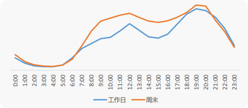 华为应用图标广告工作日/周末分时段流量趋势 华为应用图标广告工作日/周末分时段流量趋势
