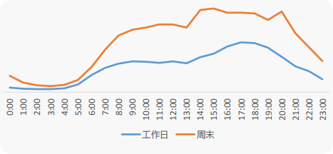 华为文字链广告工作日/周末分时段流量趋势 华为文字链广告工作日/周末分时段流量趋势