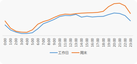 华为主题瀑布流广告工作日/周末分时段流量趋势 华为主题瀑布流广告工作日/周末分时段流量趋势