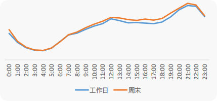 华为联盟信息流广告工作日/周末分时段流量趋势 华为联盟信息流广告工作日/周末分时段流量趋势