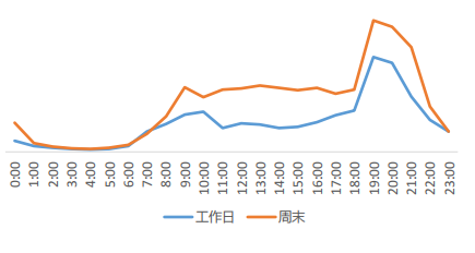 华为游戏插屏(全屏视频 )广告工作日/周末分时段流量趋势 华为游戏插屏(全屏视频 )广告工作日/周末分时段流量趋势