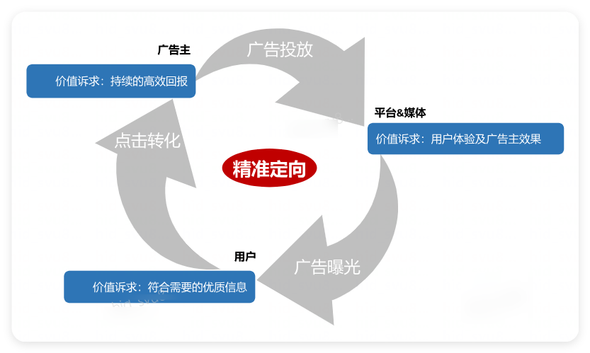 华为广告投放 - 精确定向 华为广告投放 - 精确定向