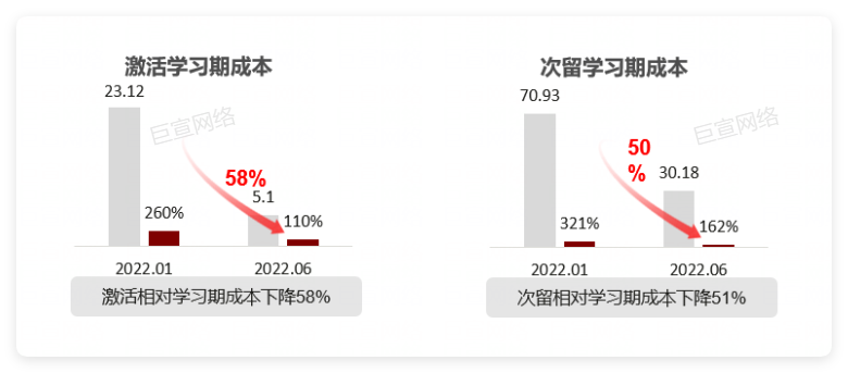 华为广告投放成本下降 华为广告投放成本下降