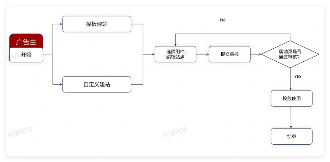 维纳斯落地页工具操作流程 维纳斯落地页工具操作流程