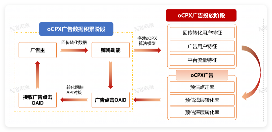 OCPX广告投放逻辑 OCPX广告投放逻辑