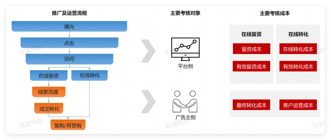 华为广告投放线索类广告运营流程 华为广告投放线索类广告运营流程