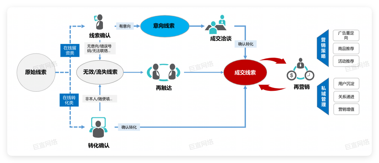 华为广告对线索做分类、分级管理,制定线索跟进管理机制 华为广告对线索做分类、分级管理,制定线索跟进管理机制