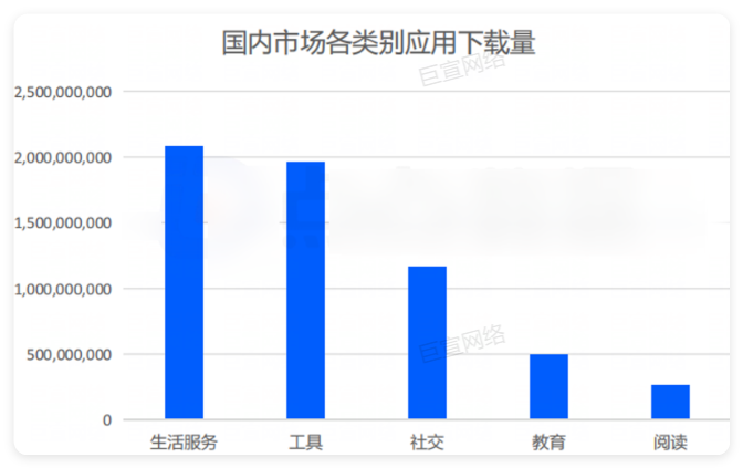 华为广告推广 - 国内市场各类别应用下载量 华为广告推广 - 国内市场各类别应用下载量