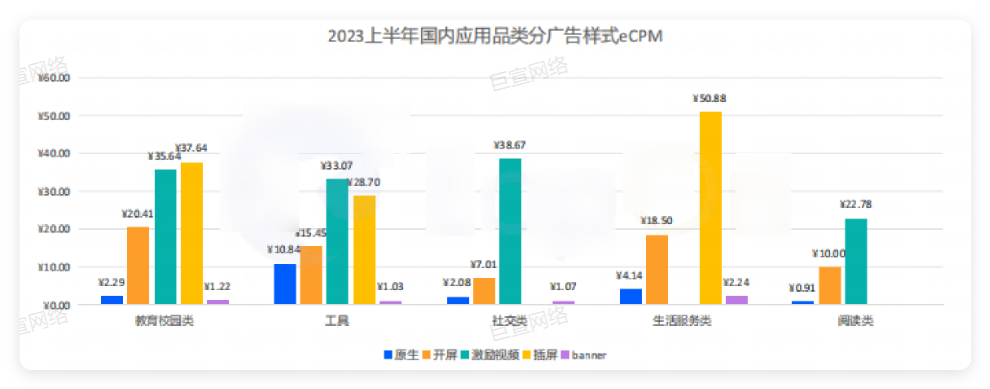 国内应用品类分广告样式eCPM 国内应用品类分广告样式eCPM