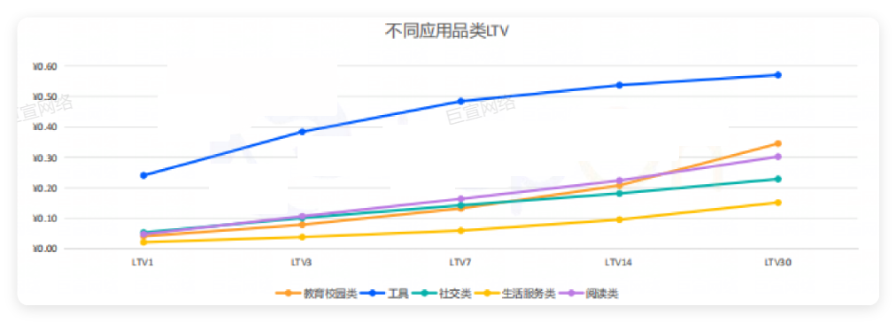 华为广告投放 - 各类别应用LTV表现 华为广告投放 - 各类别应用LTV表现