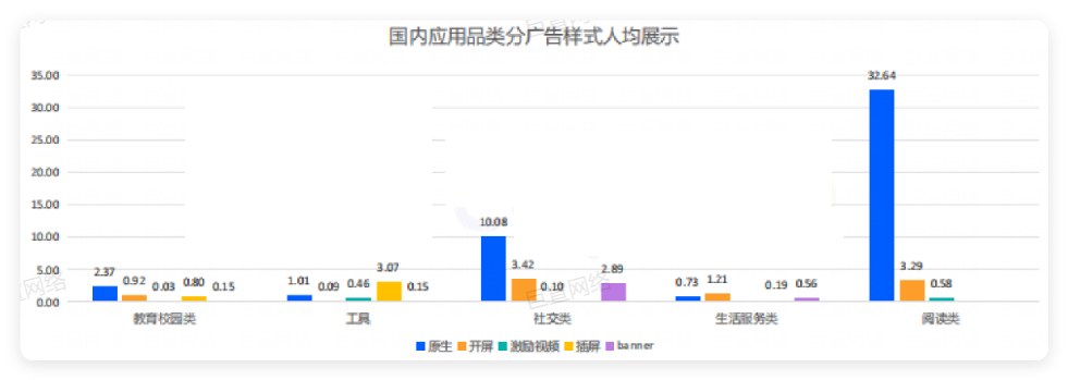 国内应用品类分广告样式人均展示 国内应用品类分广告样式人均展示