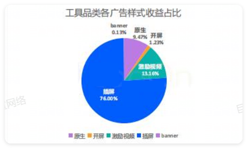 华为广告投放工具品类收益占比 华为广告投放工具品类收益占比