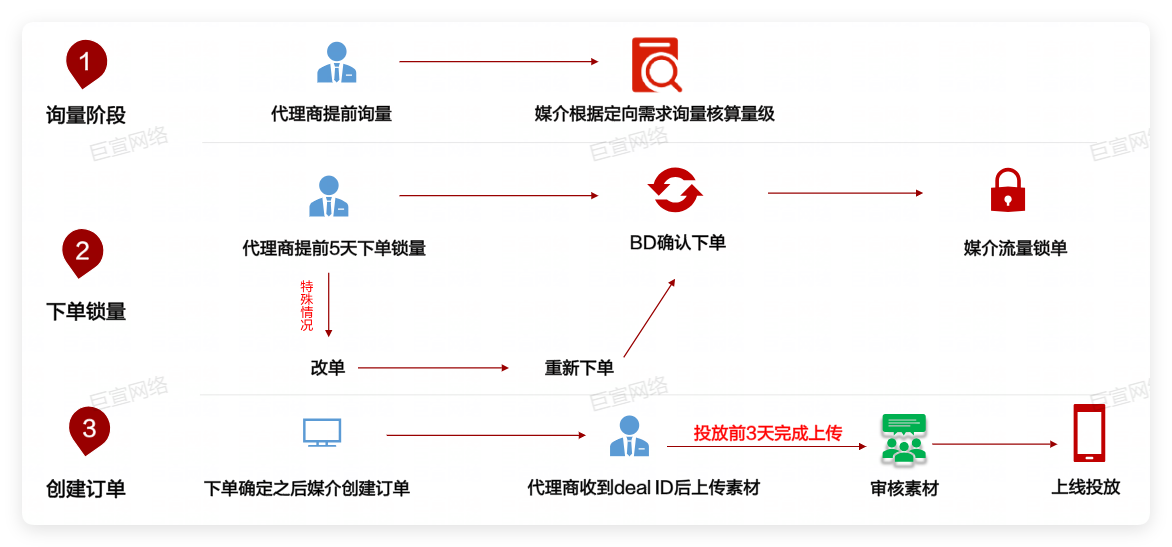 华为广告标准资源下单流程 华为广告标准资源下单流程