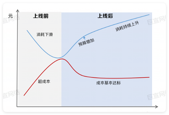 华为广告使用控本大师前后对比 华为广告使用控本大师前后对比