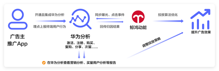 分析华为广告转化追踪全链路