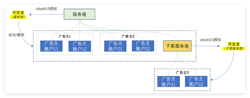 华为广告支持服务商账户接入MarketingAPI代投管理子客账户 华为广告支持服务商账户接入MarketingAPI代投管理子客账户