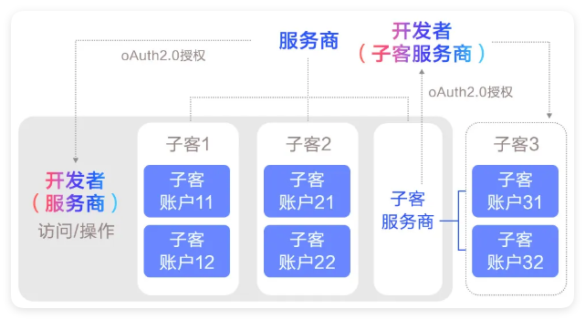 华为广告 - 服务商账户可接入MarketingAPI,一站式管理子客投放 华为广告 - 服务商账户可接入MarketingAPI,一站式管理子客投放