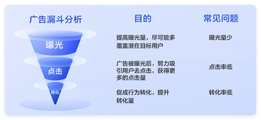 华为广告营销漏斗 华为广告营销漏斗