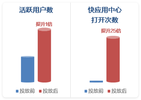 华为广告活跃用户数&快应用中心打开次数 华为广告活跃用户数&快应用中心打开次数