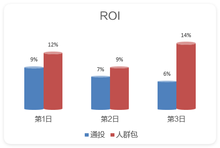 华为广告通投&人群表ROI对比 华为广告通投&人群表ROI对比