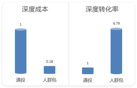华为广告深度成本&深度转化率 华为广告深度成本&深度转化率