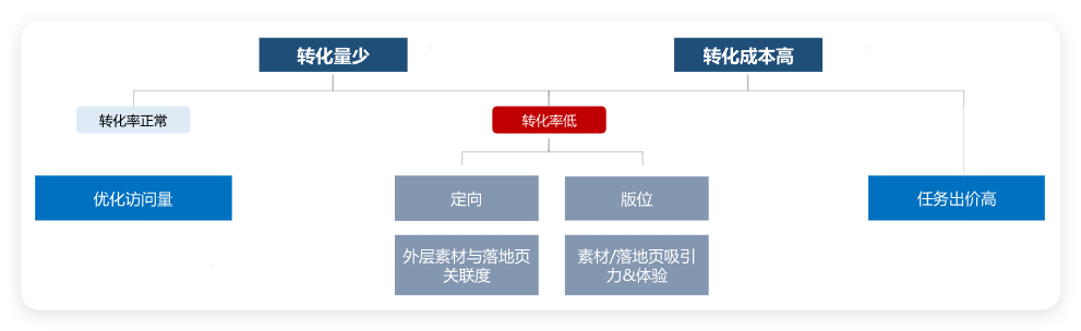 转化层级常见影响因素 转化层级常见影响因素