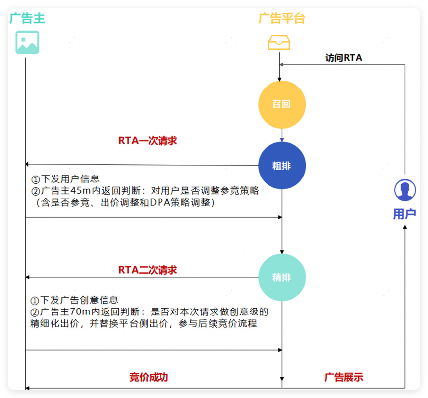 华为广告新增RTA二次请求能力 华为广告新增RTA二次请求能力