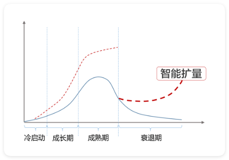 华为广告 - 智能扩量 华为广告 - 智能扩量