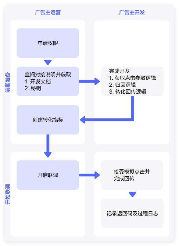 华为广告转化跟踪API对接流程 华为广告转化跟踪API对接流程