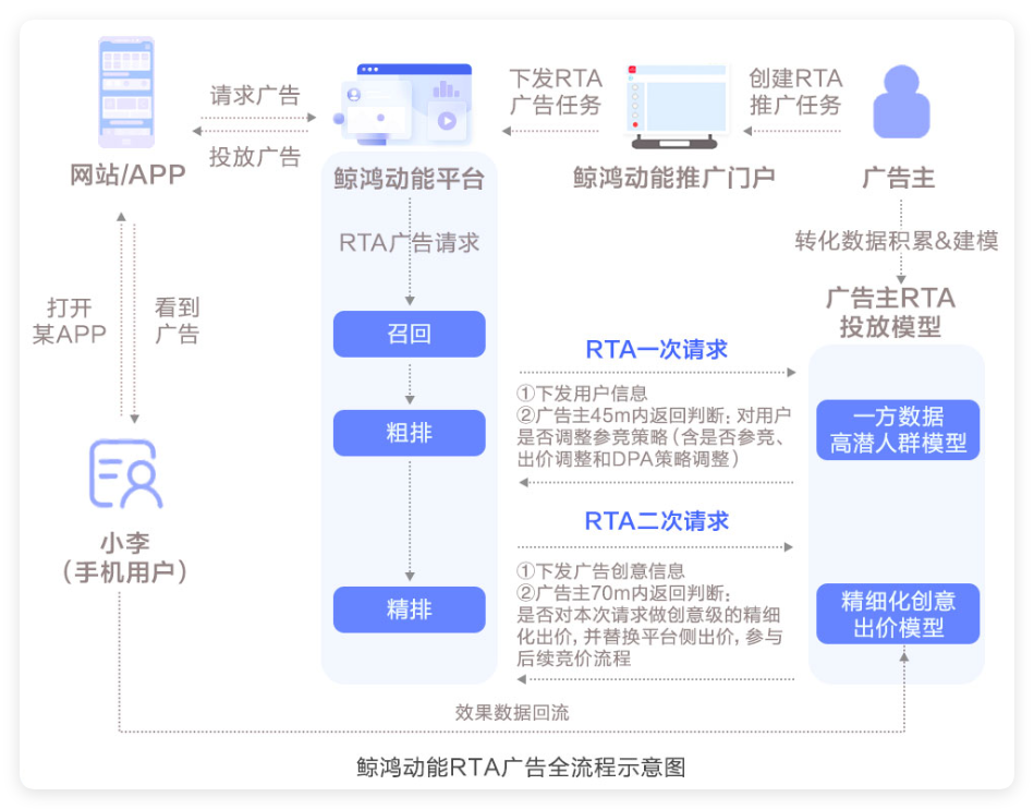 鲸鸿动能RTA广告全流程示意图 鲸鸿动能RTA广告全流程示意图